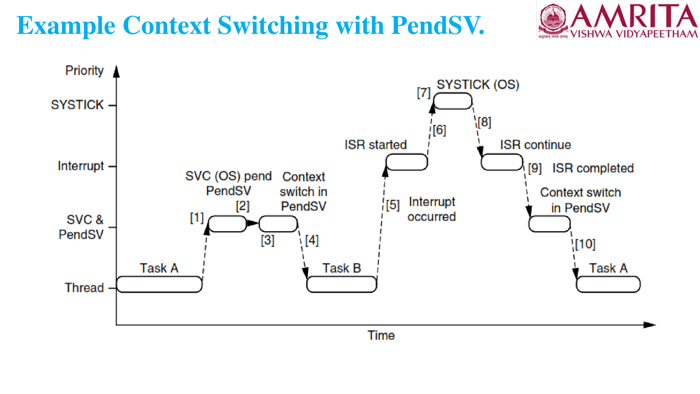 PendSV Solution