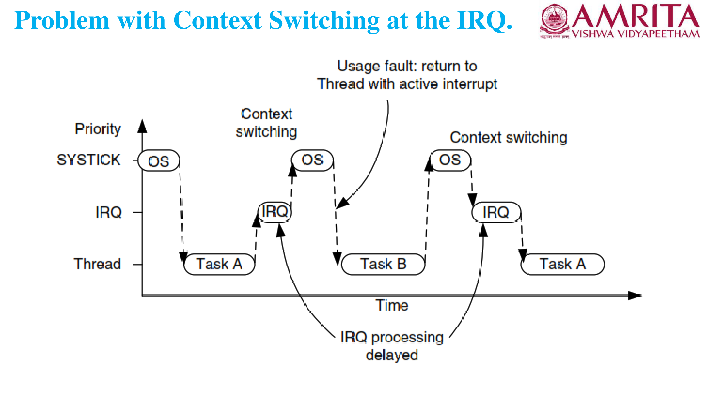 Context Switch Problem
