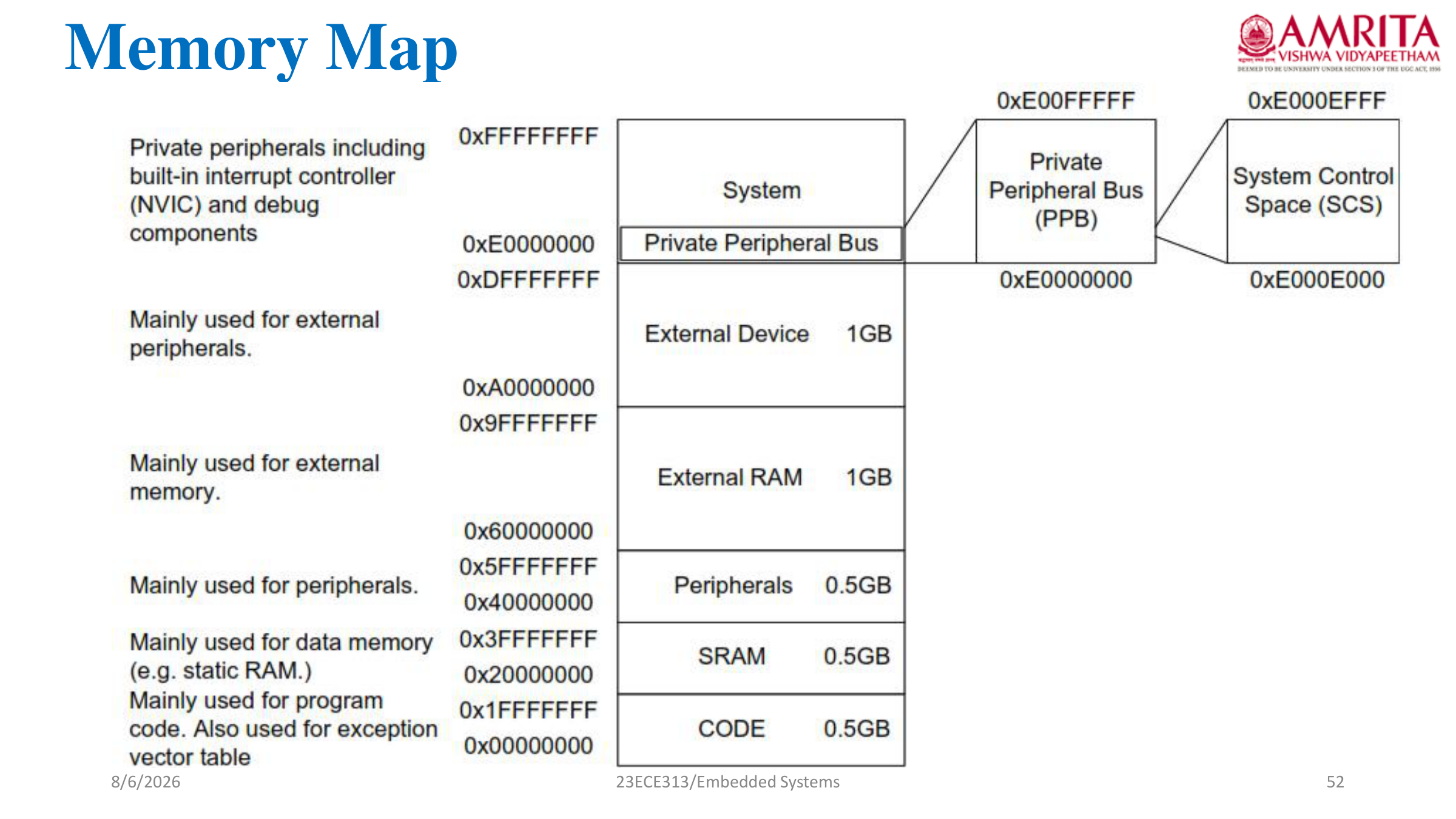 Cortex-M3 Memory Map