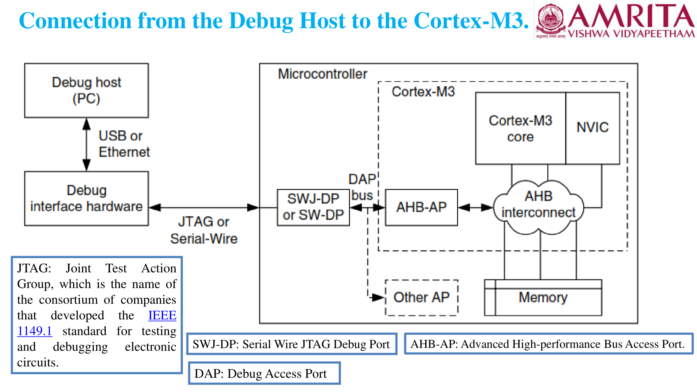 Debug Host Connection