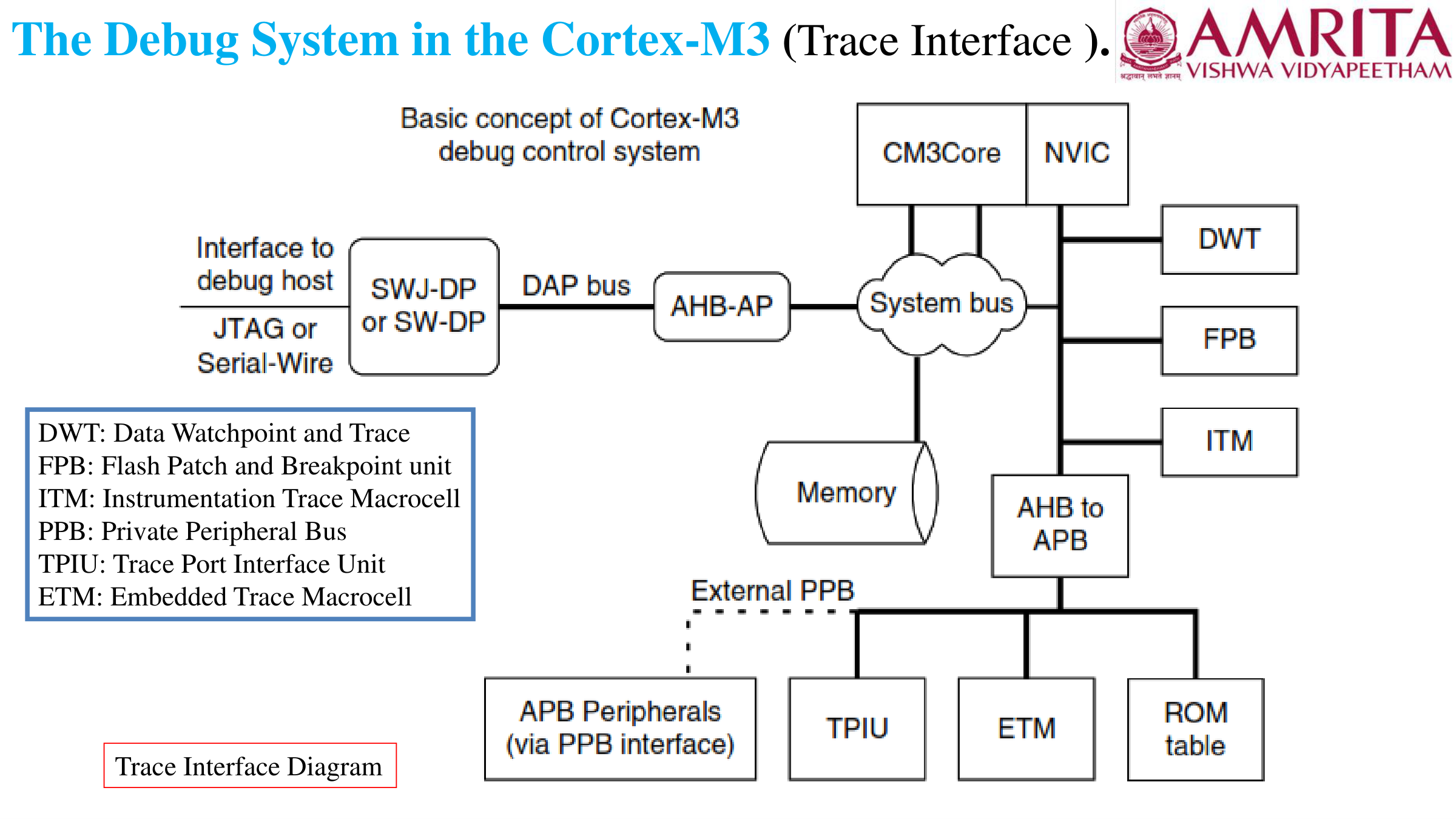Trace Architecture