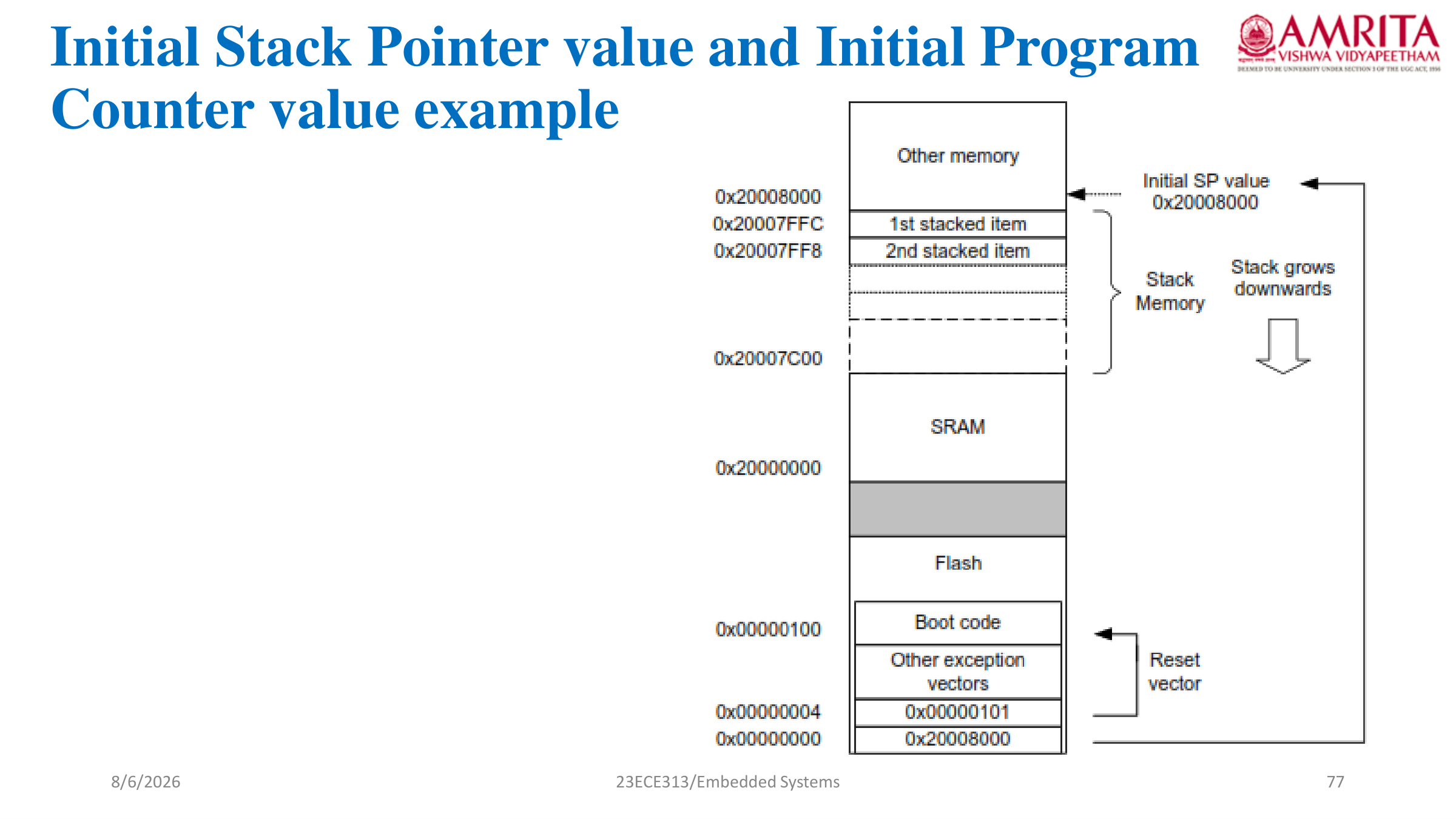 Initial SP PC Memory Values