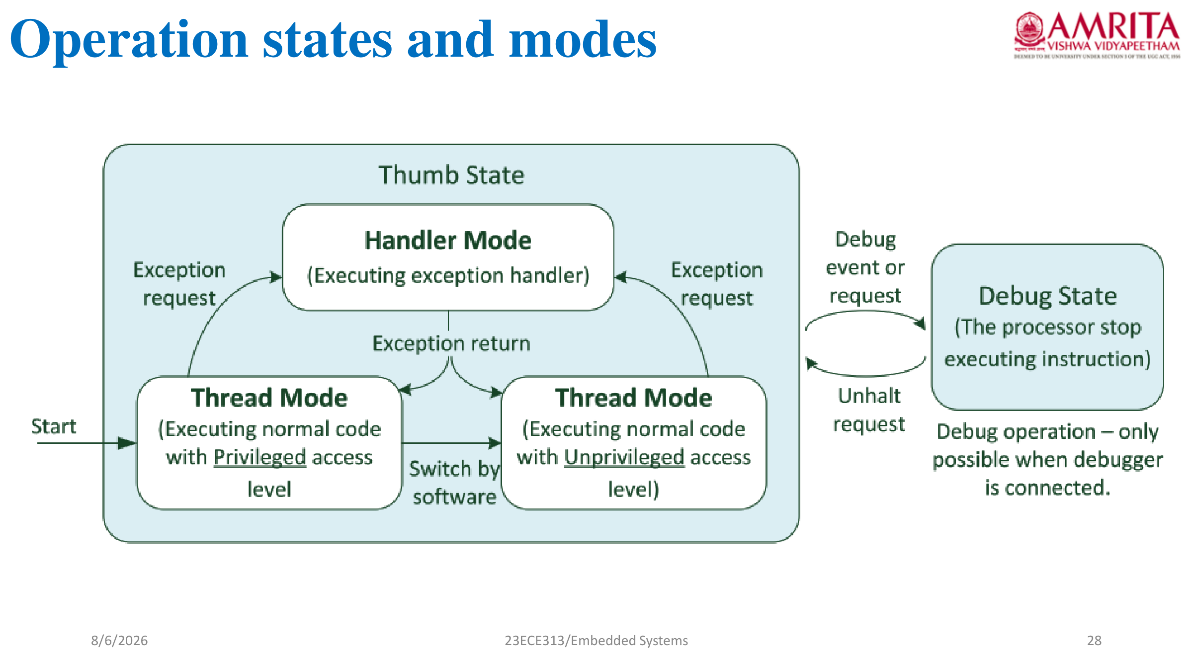 Operating Modes and Privilege Levels