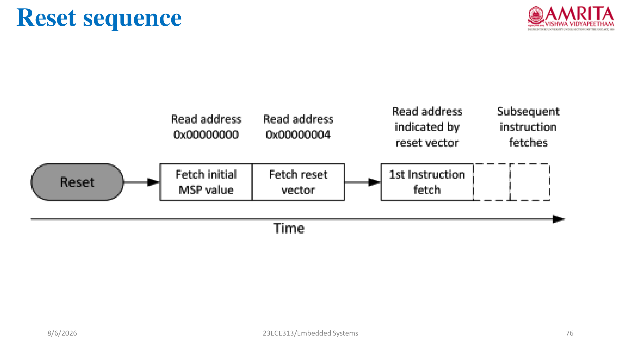 Reset Sequence