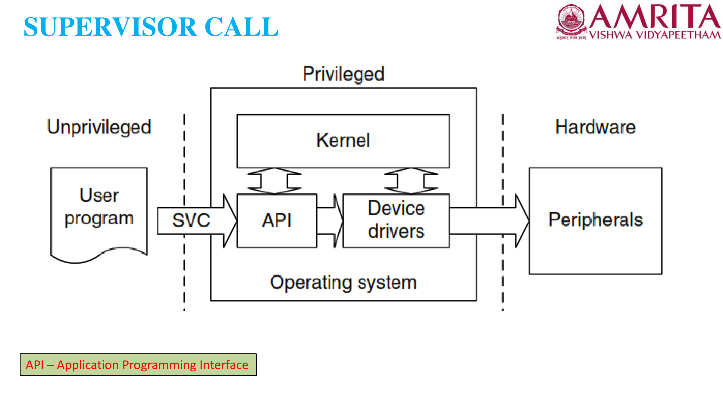 SVC Stack Frame