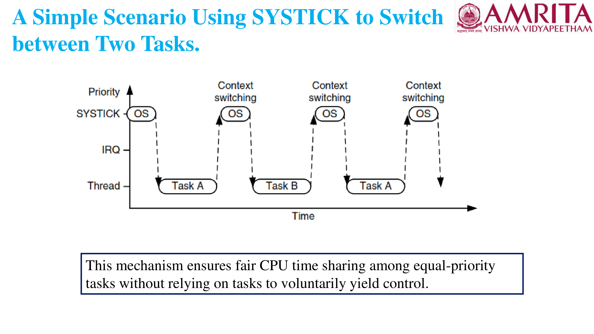 SysTick Timeline